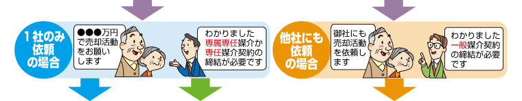 1社のみ依頼の場合