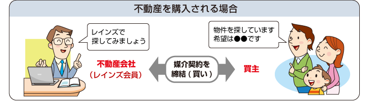 不動産を購入される場合