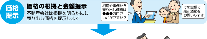 価格提示